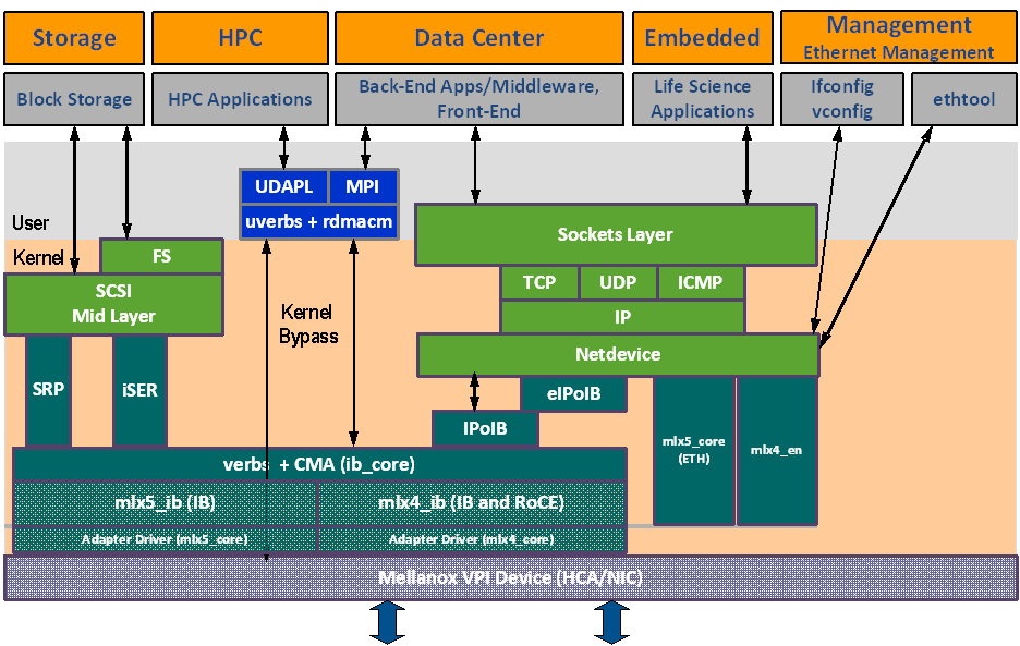 Mellanox OFED stack arch.